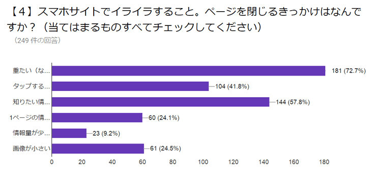 【4】スマホサイトでイライラすること。ページを閉じるきっかけはなんですか?(当てはまるものすべてチェックしてください)