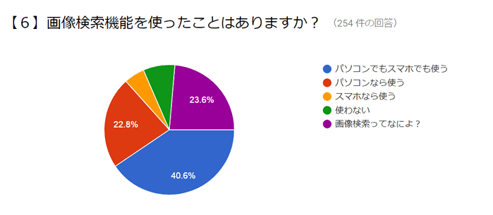 【6】画像検索機能を使ったことはありますか?