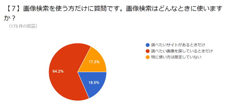 【7】画像検索を使う方だけに質問です。画像検索はどんなときに使いますか?